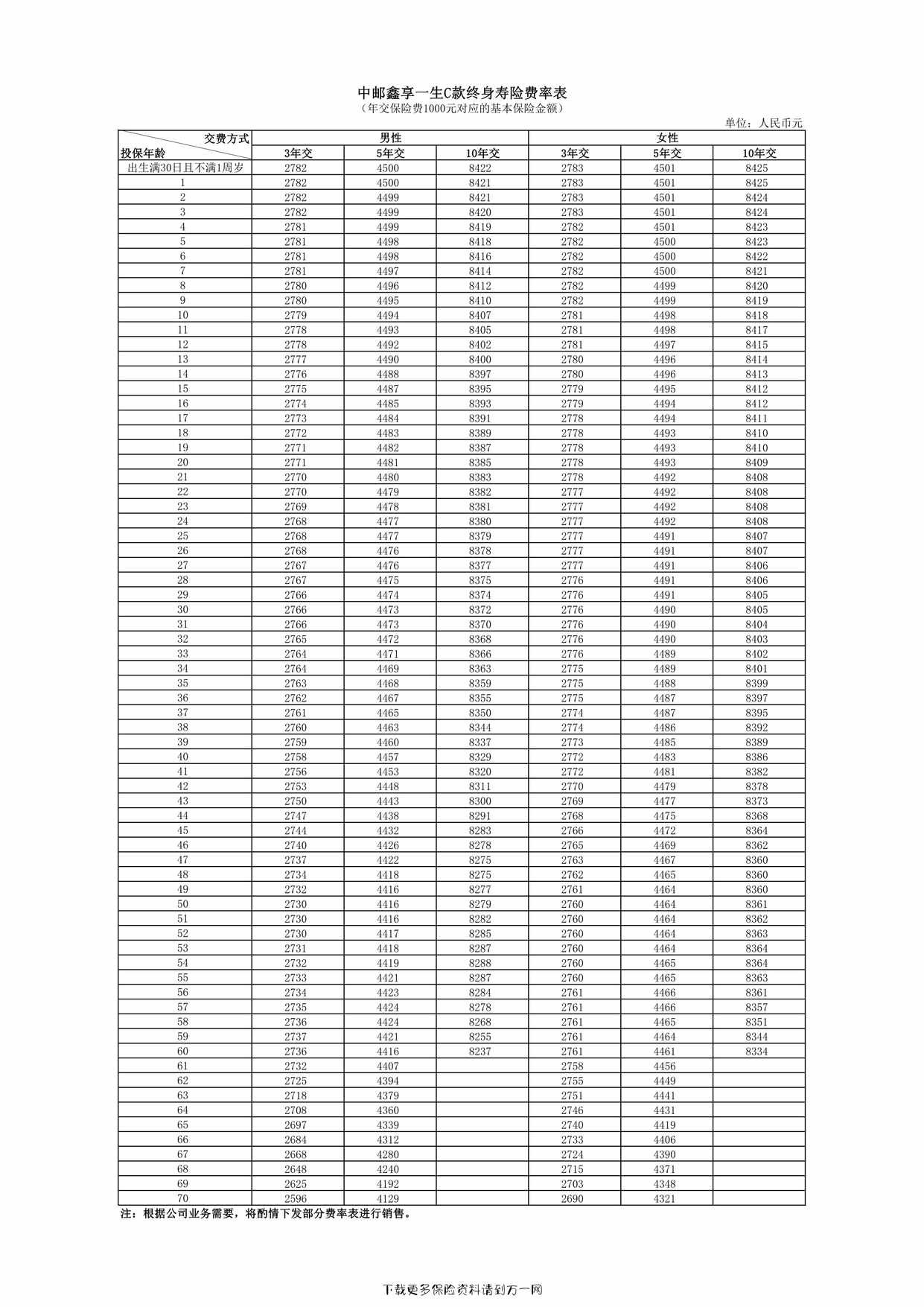 “中邮鑫享一生C款终身寿险费率表1页PDF”第1页图片