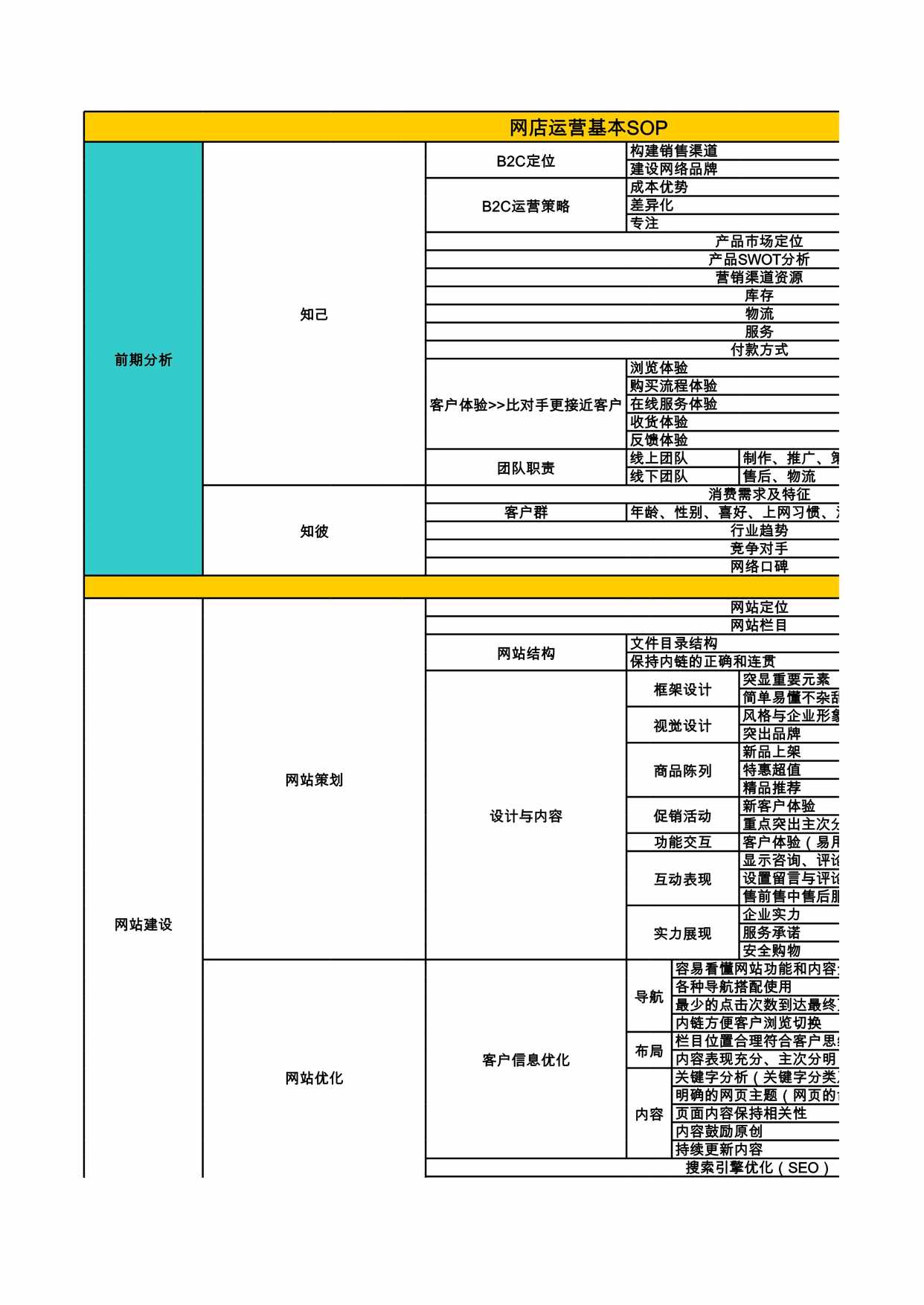 “SOP电商网店运营SOPXLS”第1页图片