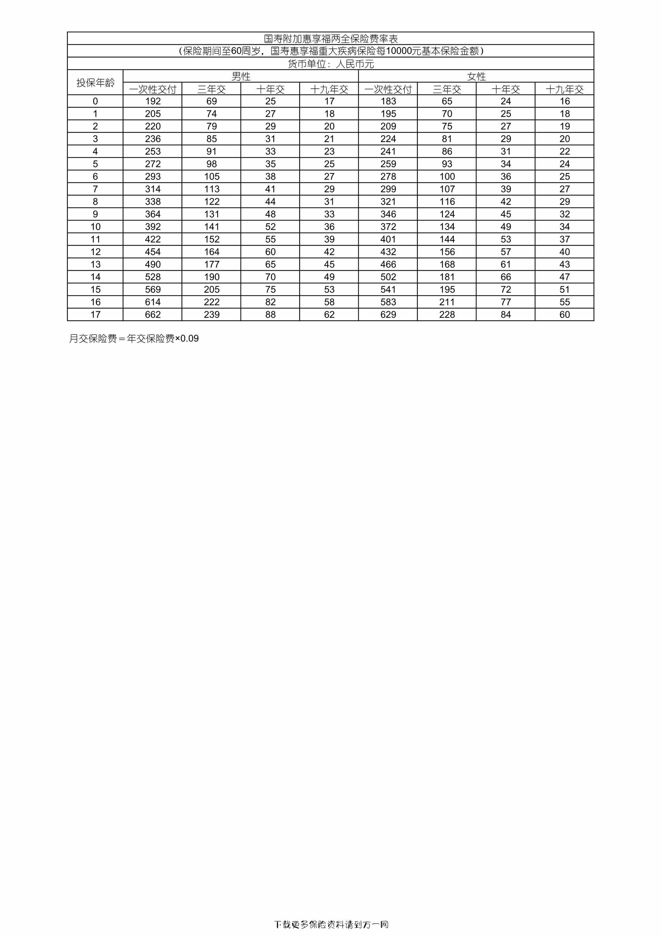 “国寿附加惠享福两全保险费率表2页PDF”第1页图片