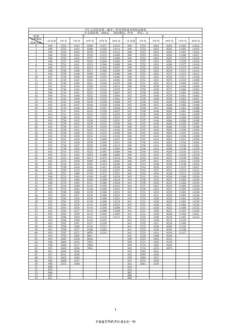 “中汇人寿传家保（鑫享）终身寿险基本保险金额表1页PDF”第1页图片