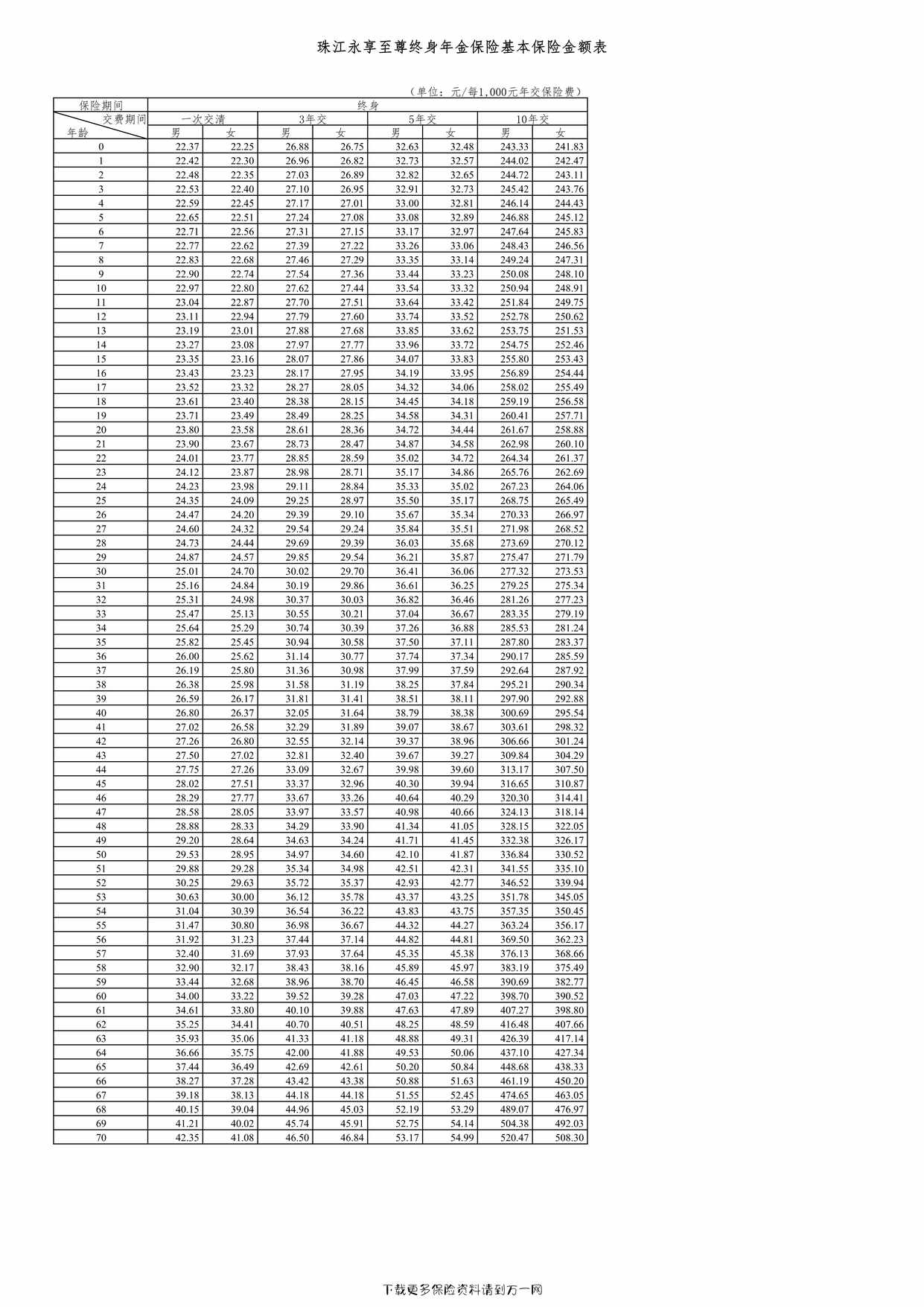 “珠江永享至尊终身年金保险费率表1页PDF”第1页图片