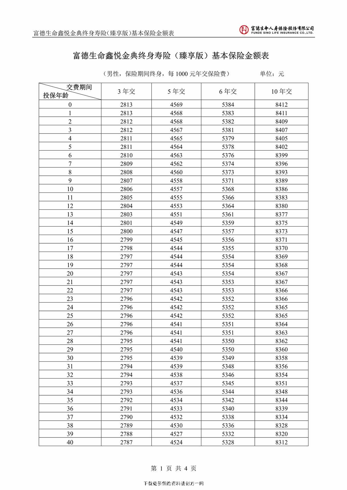 “富德生命鑫悦金典终身寿险（臻享版）费率表4页PDF”第1页图片