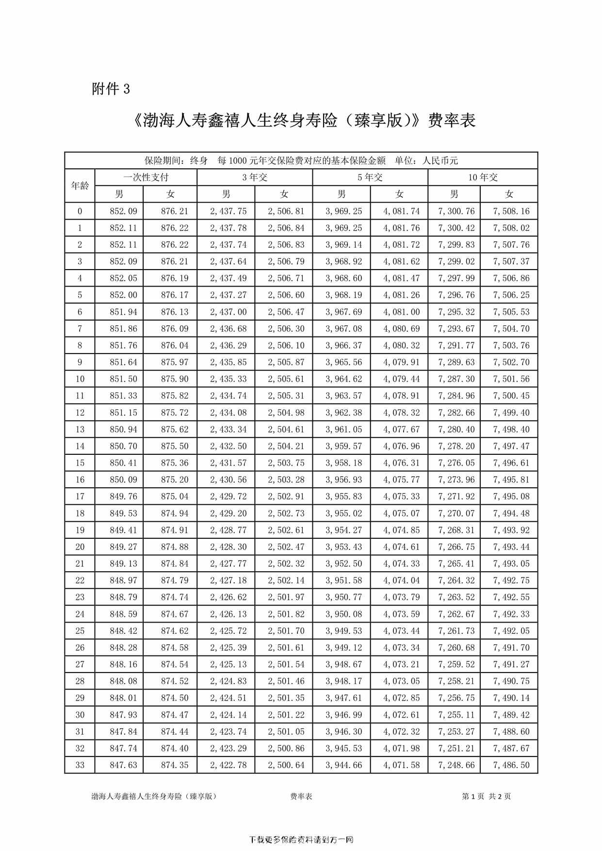 “渤海人寿鑫禧人生终身寿险（臻享版）-费率表2页PDF”第1页图片