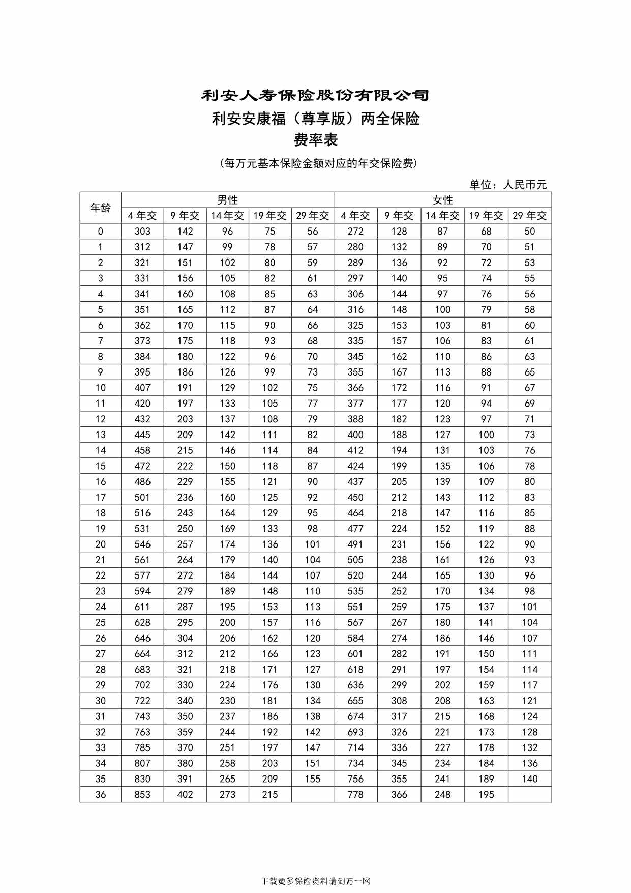 “利安安康福（尊享版）两全保险费率表2页PDF”第1页图片