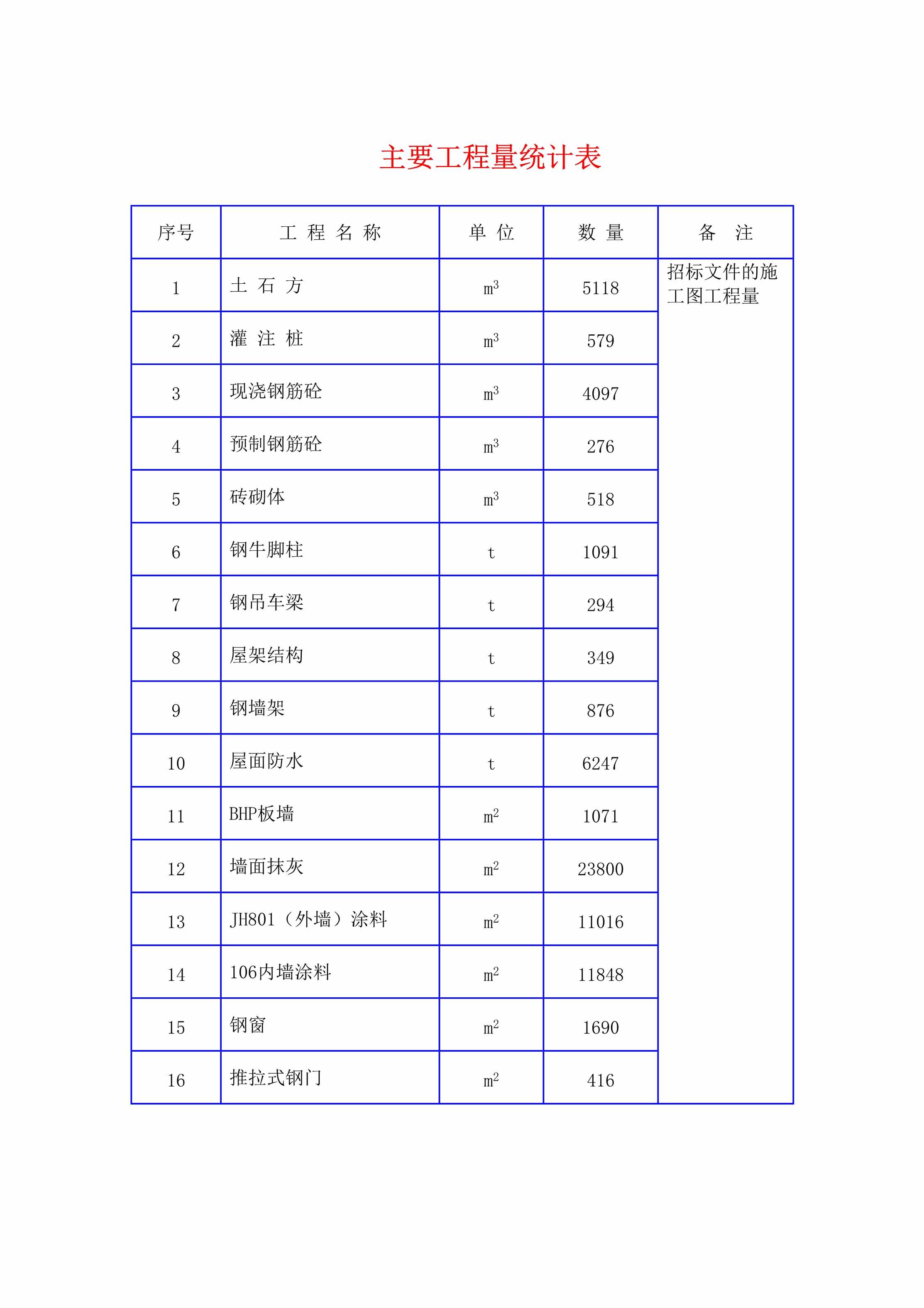 “主要工程量统计表DOC”第1页图片