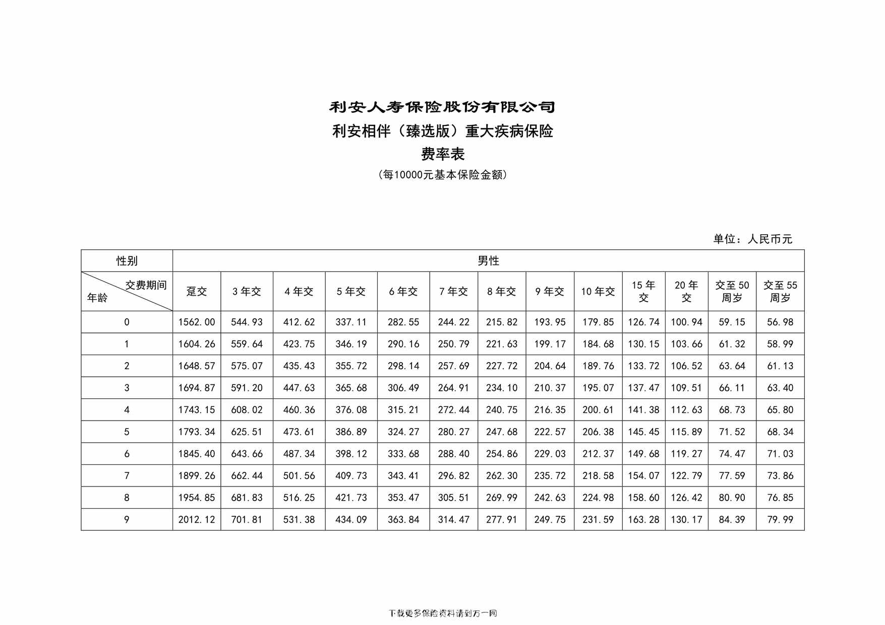 “利安相伴（臻选版）重大疾病保险费率表10页PDF”第1页图片