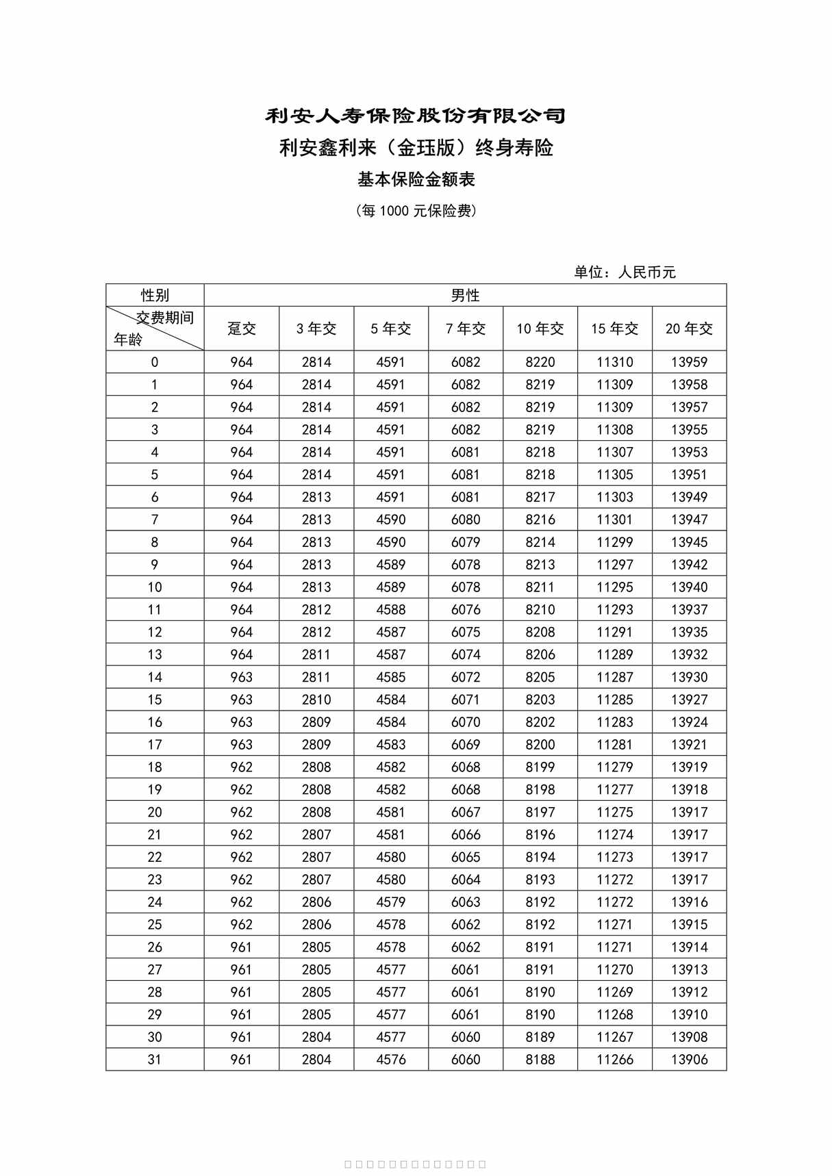 “利安鑫利来（金珏版）终身寿险基本保险金额表PDF”第1页图片