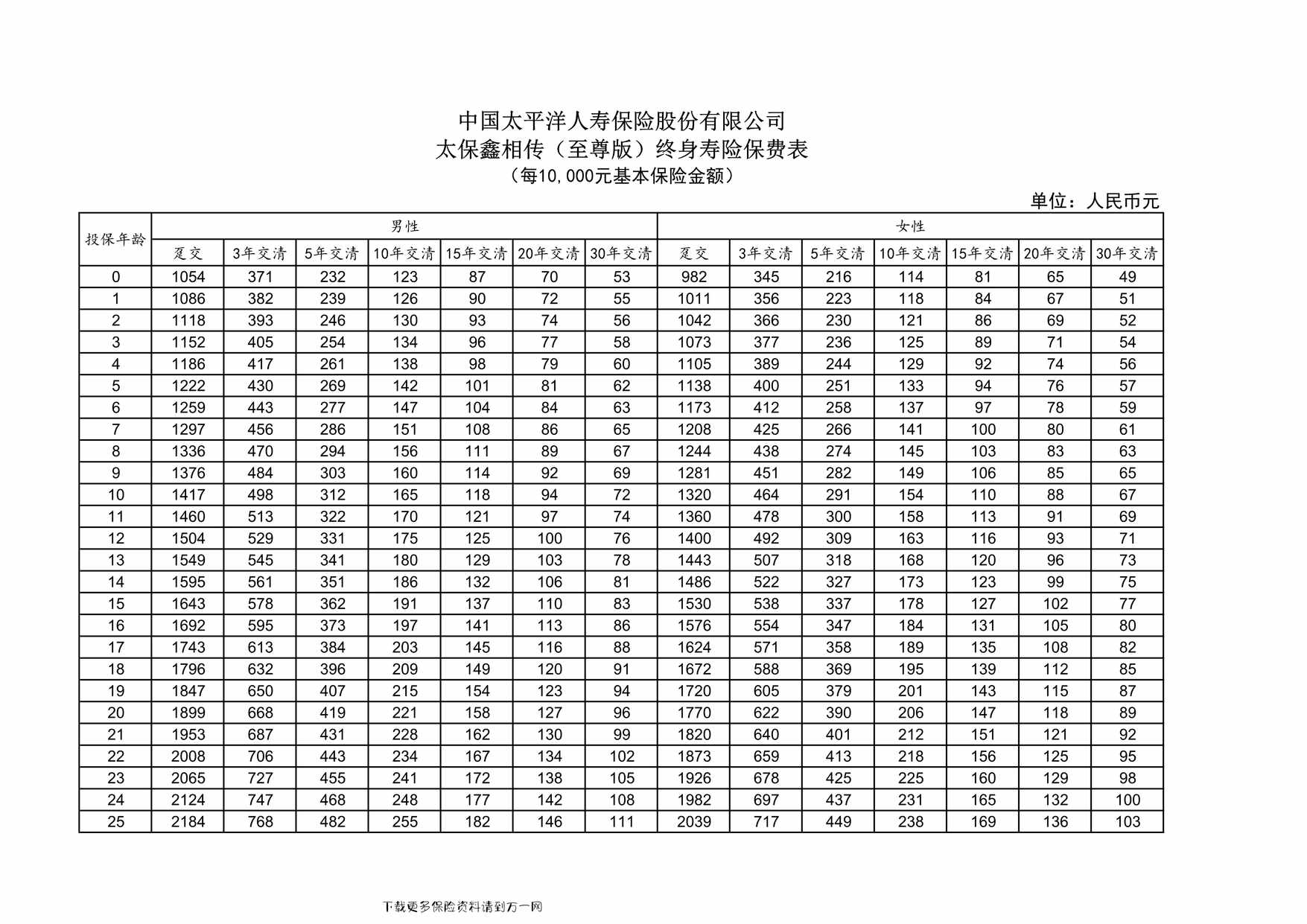 “太保鑫相传（至尊版）终身寿险保费表3页PDF”第1页图片