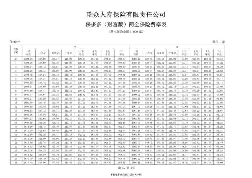 “瑞众保多多（财富版）两全保险保险费率表11页PDF”第1页图片