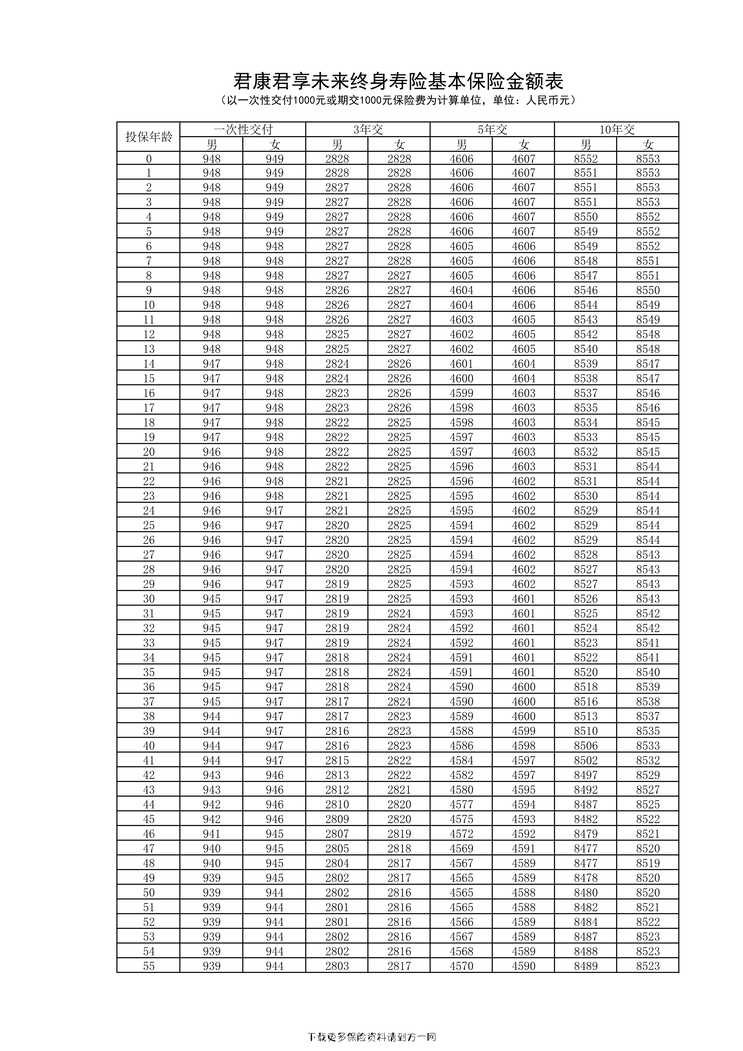 “君康君享未来终身寿险基本保险金额表2页PDF”第1页图片