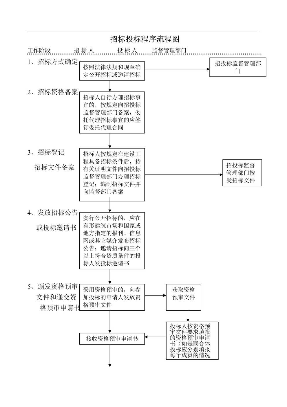 “招标投标程序流程图DOC”第1页图片