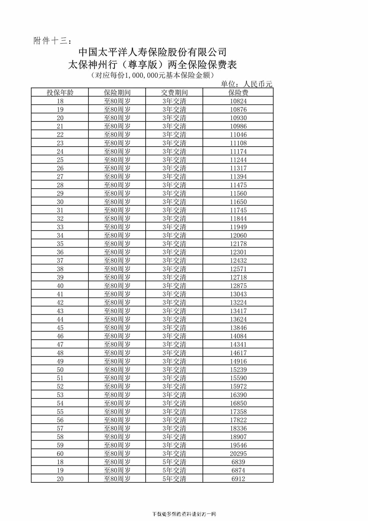 “太保神州行（尊享版）两全保险保费表4页PDF”第1页图片