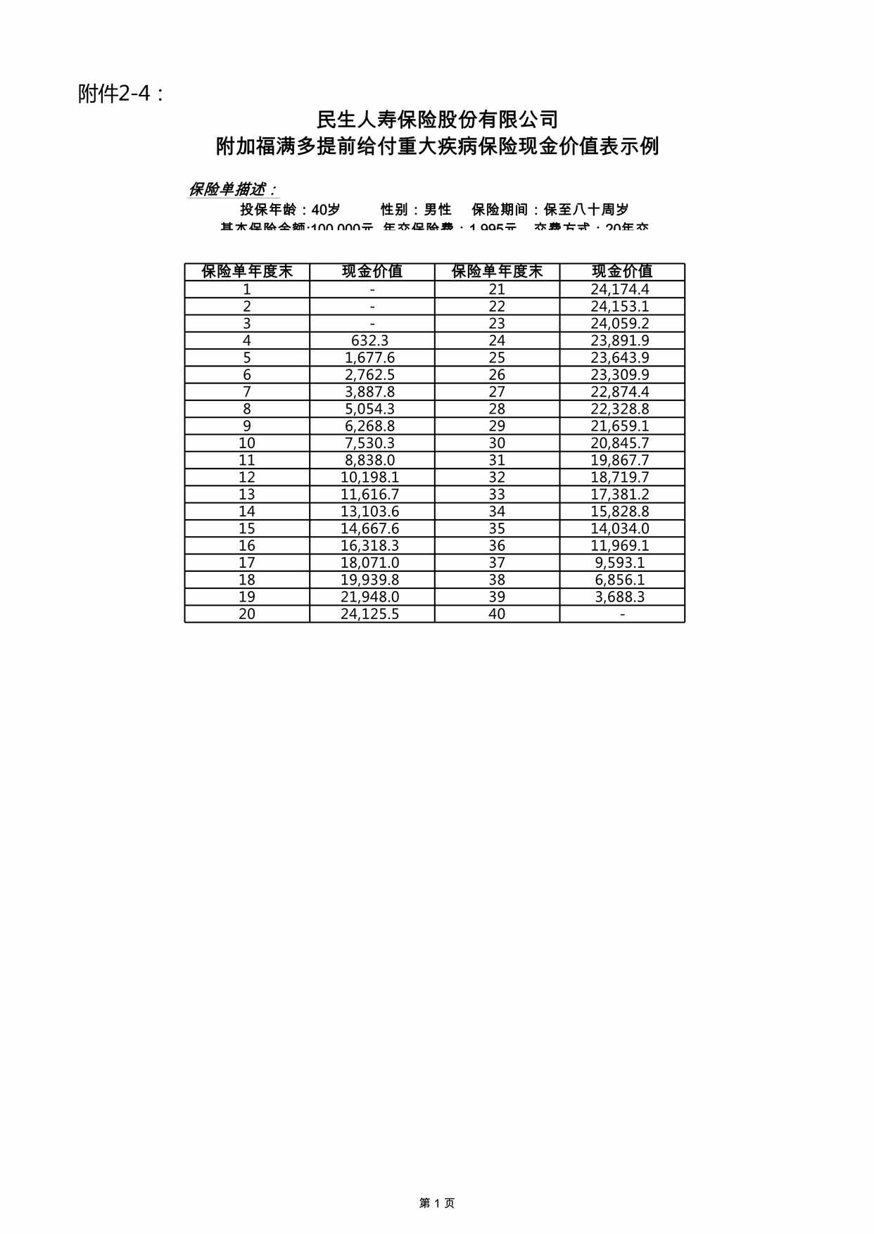 “民保发[2022]59号 附件2-4 民生附加福满多提前给付重大疾病保险现金价值表XLS”第1页图片