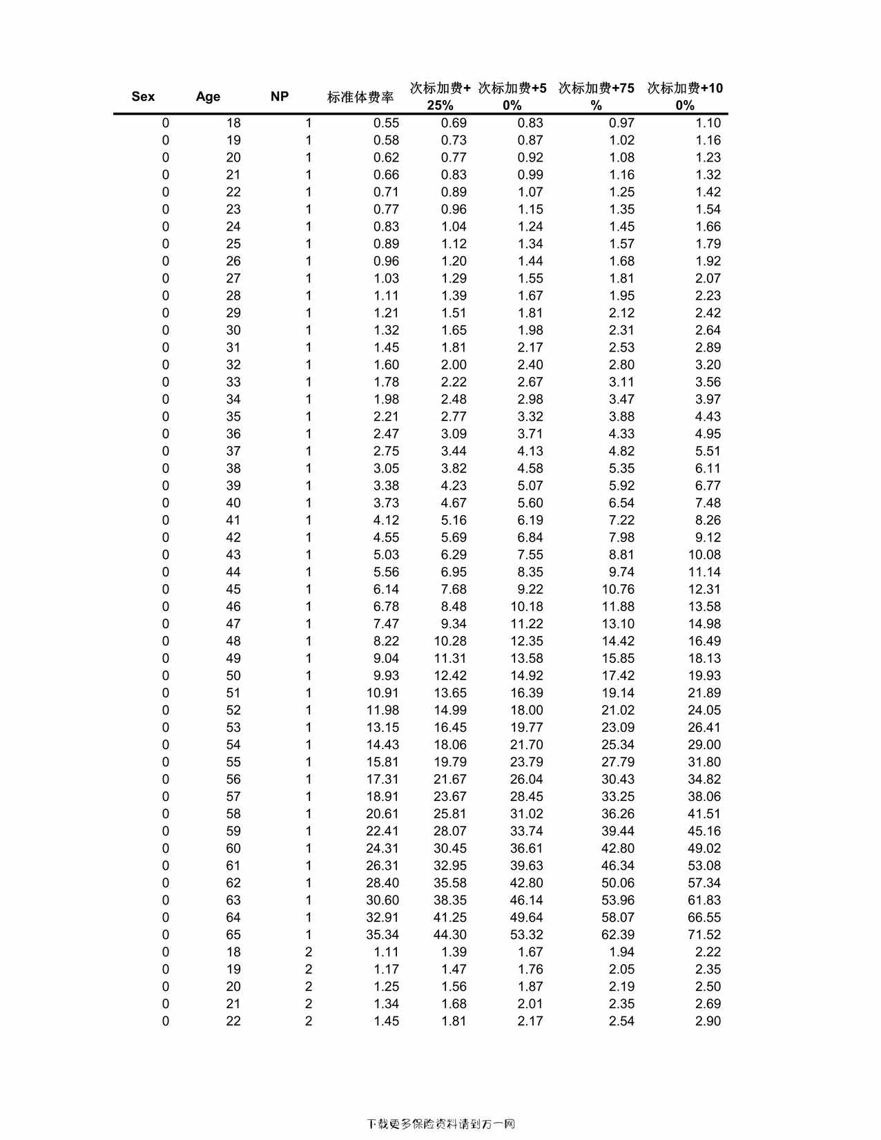 “长城附加投保人豁免保险费重大疾病保险 F 款费率表153页PDF”第2页图片