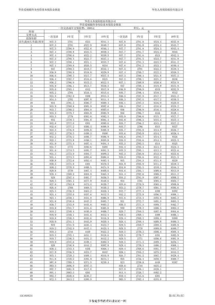 “华贵爱相随终身寿险费率表1页PDF”第1页图片