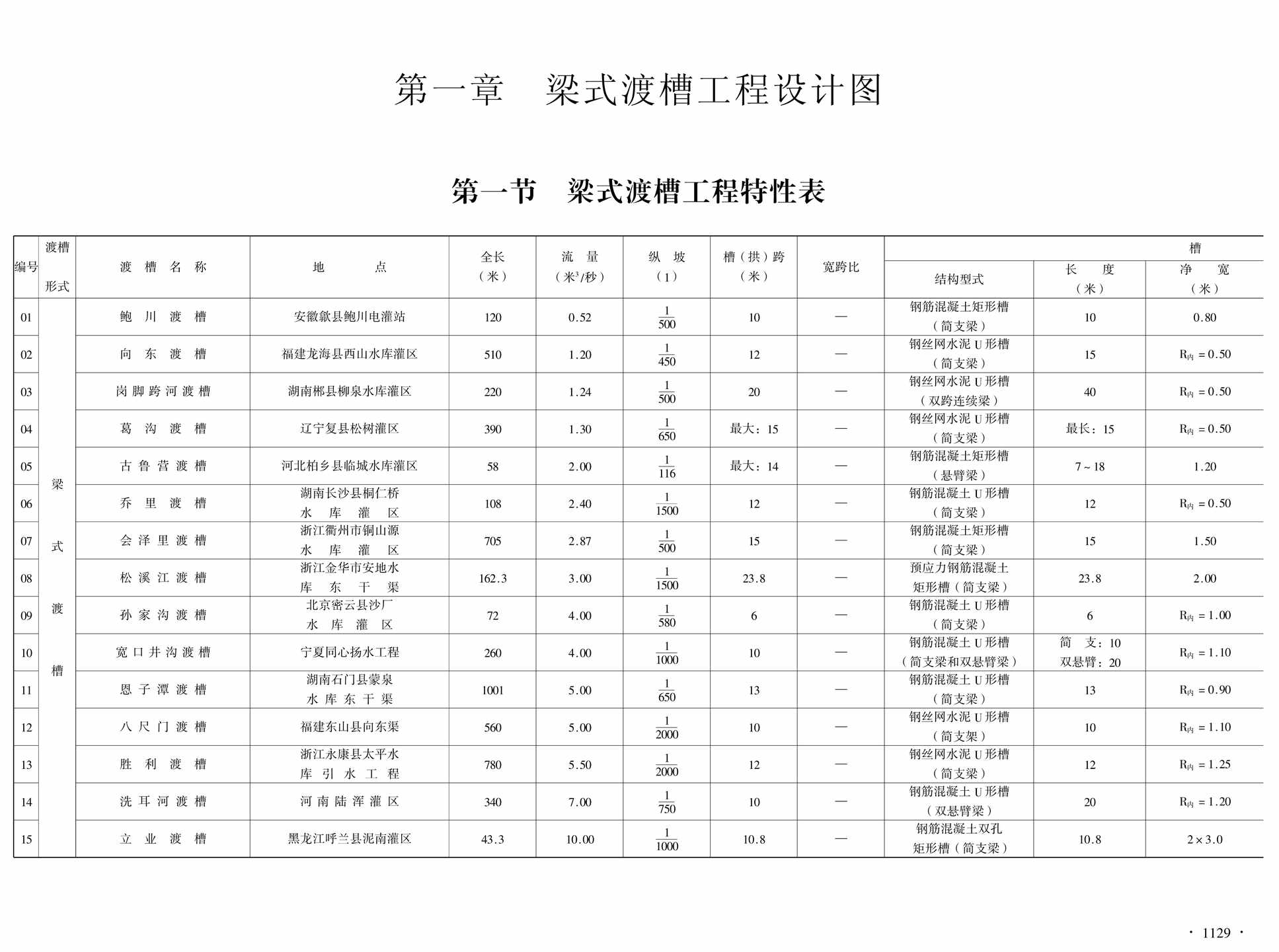 “渡槽工程设计图集PDF”第2页图片