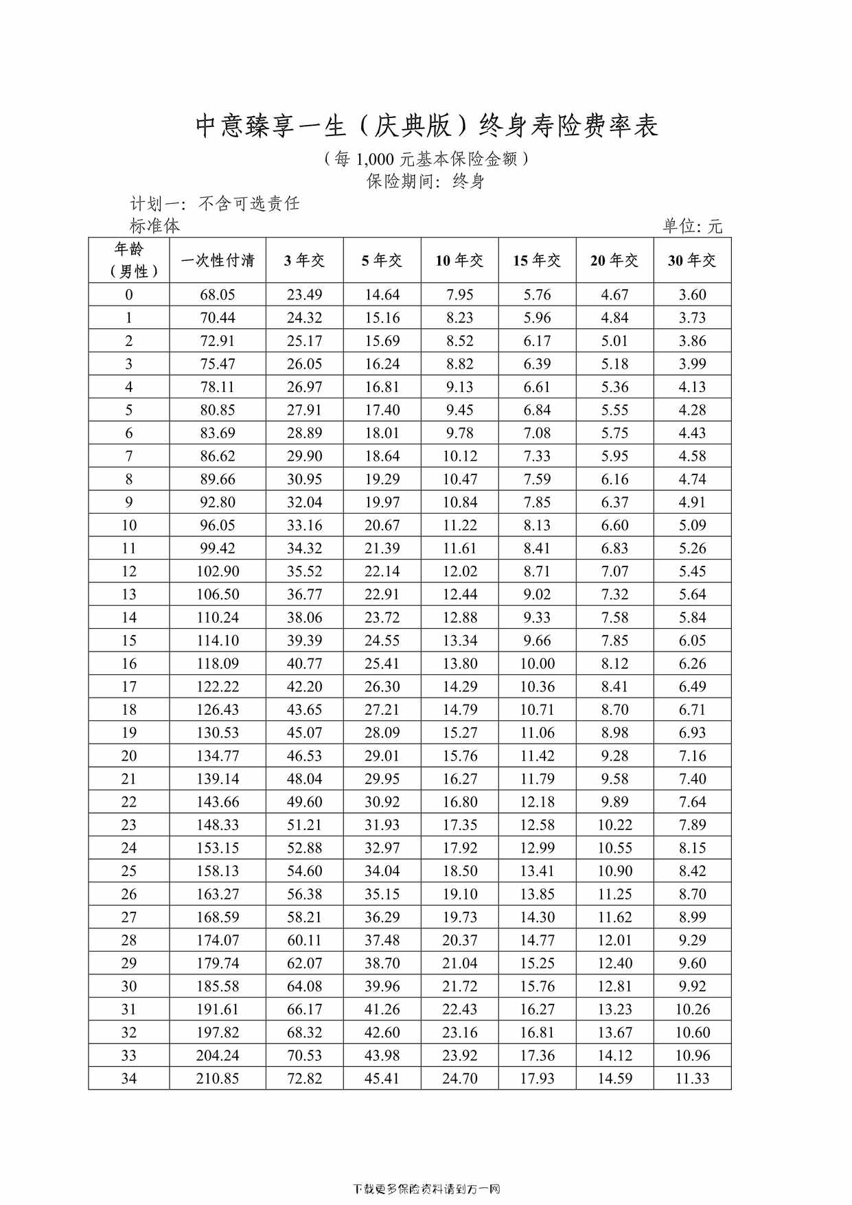 “中意臻享一生（庆典版）终身寿险 - 费率表72页PDF”第1页图片