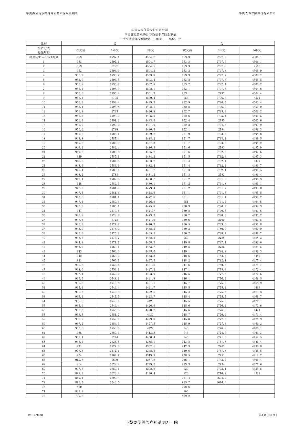 “华贵鑫爱传承终身寿险费率表1页PDF”第1页图片