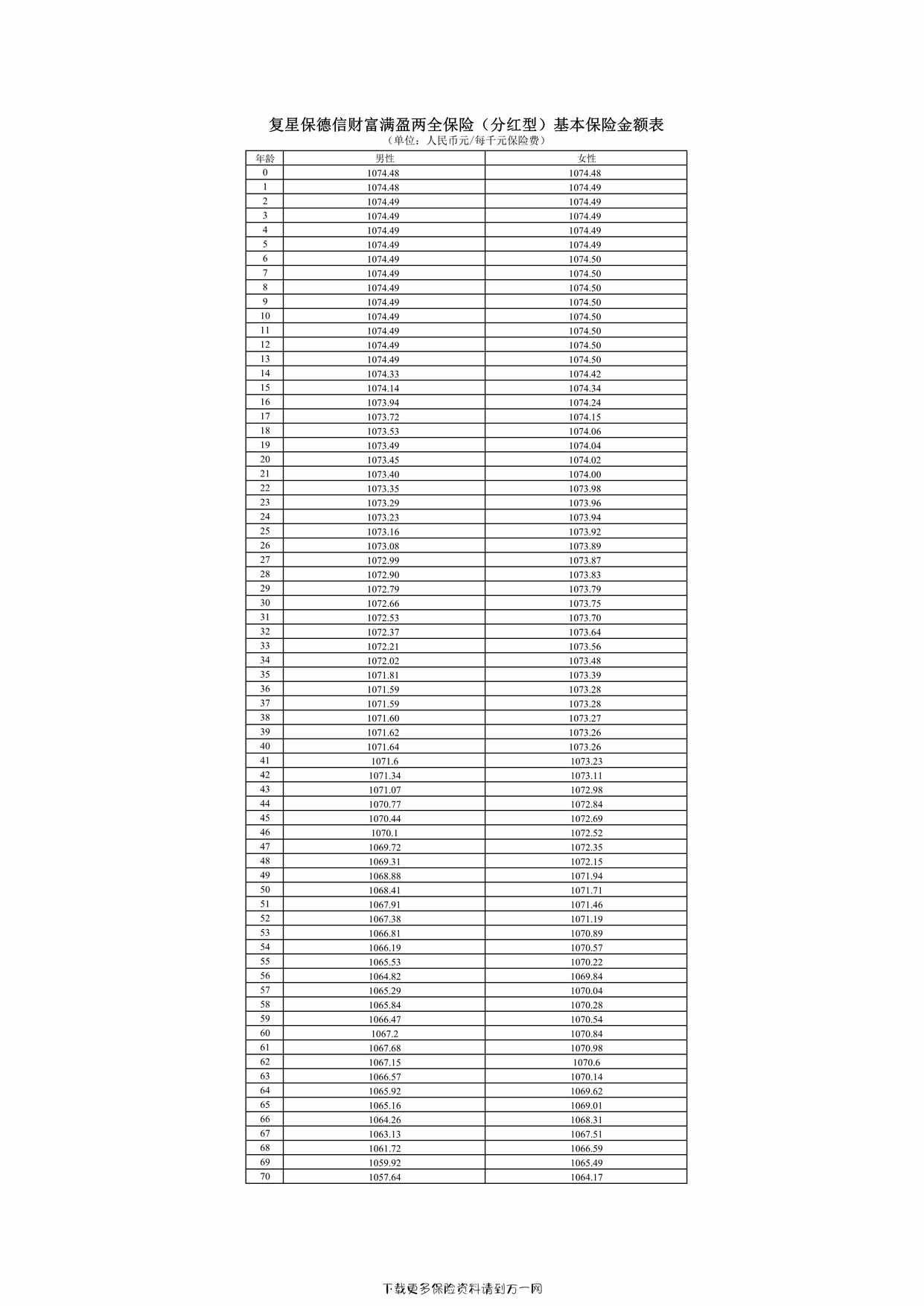 “复星保德信财富满盈两全保险（分红型）-基本保险金额表1页PDF”第1页图片