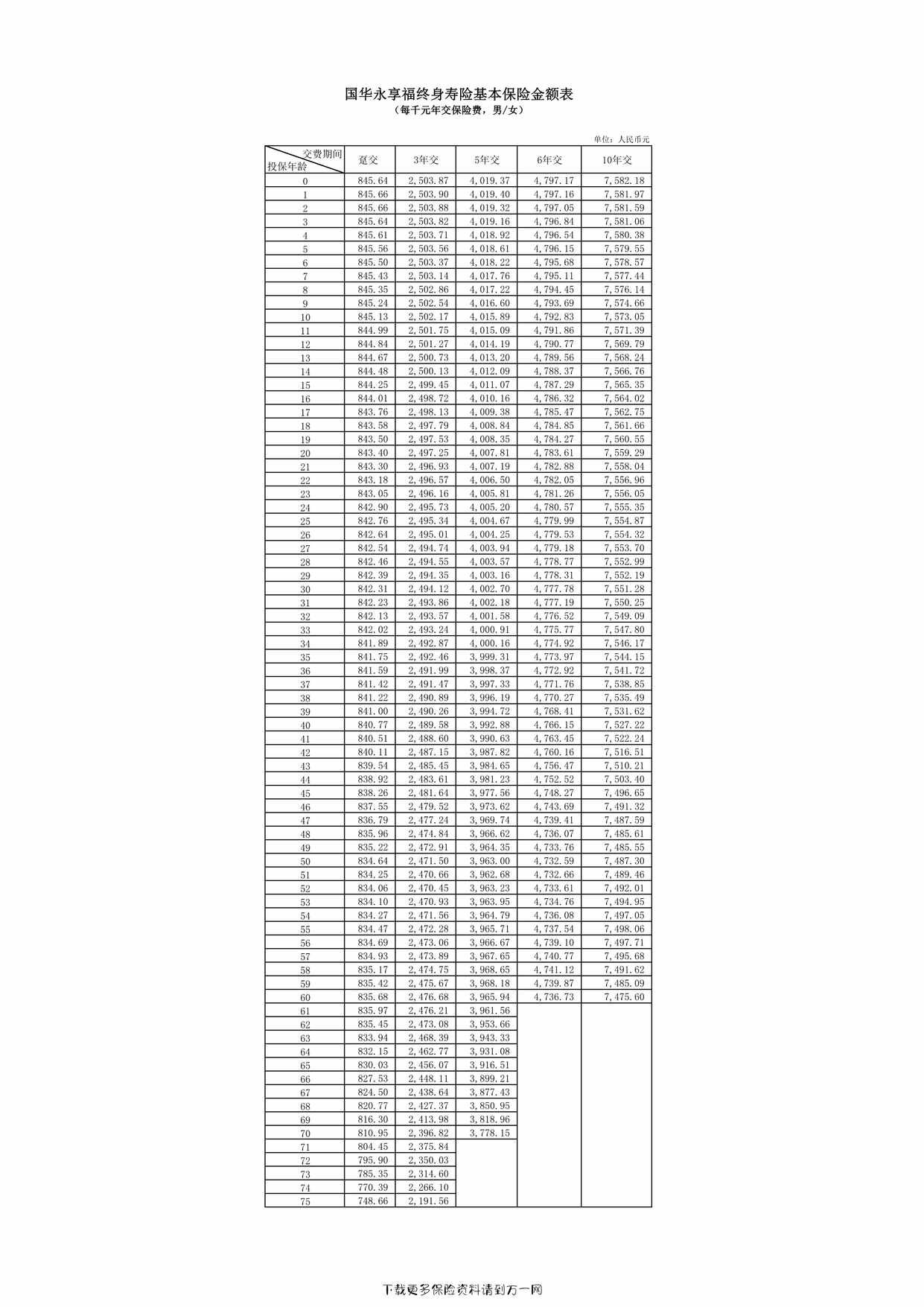 “国华永享福终身寿险基本保险金额表1页PDF”第1页图片