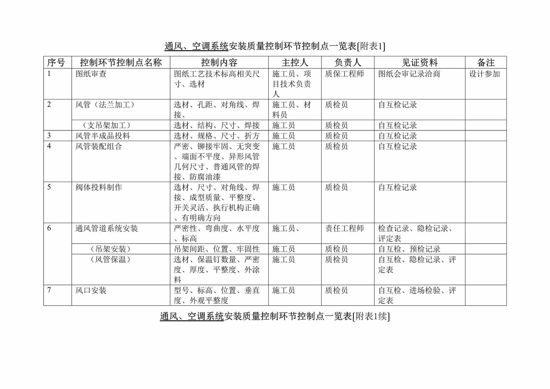 “通风、空调系统安装质量控制环节控制点一览表DOC”第1页图片