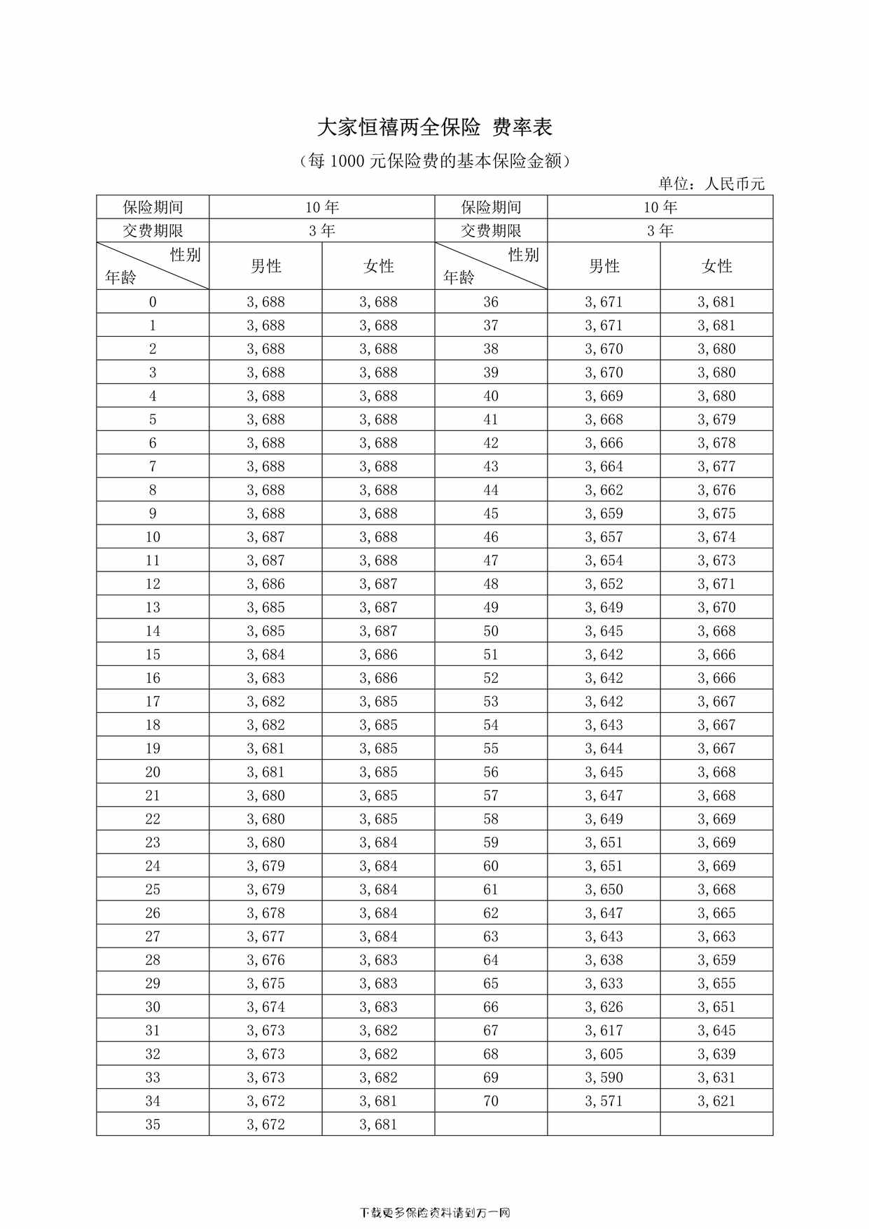 “大家恒禧两全保险费率表1页PDF”第1页图片