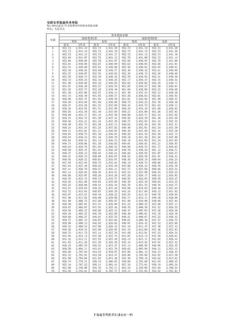 “安联安享稳盈终身寿险费率表1页PDF”第1页图片