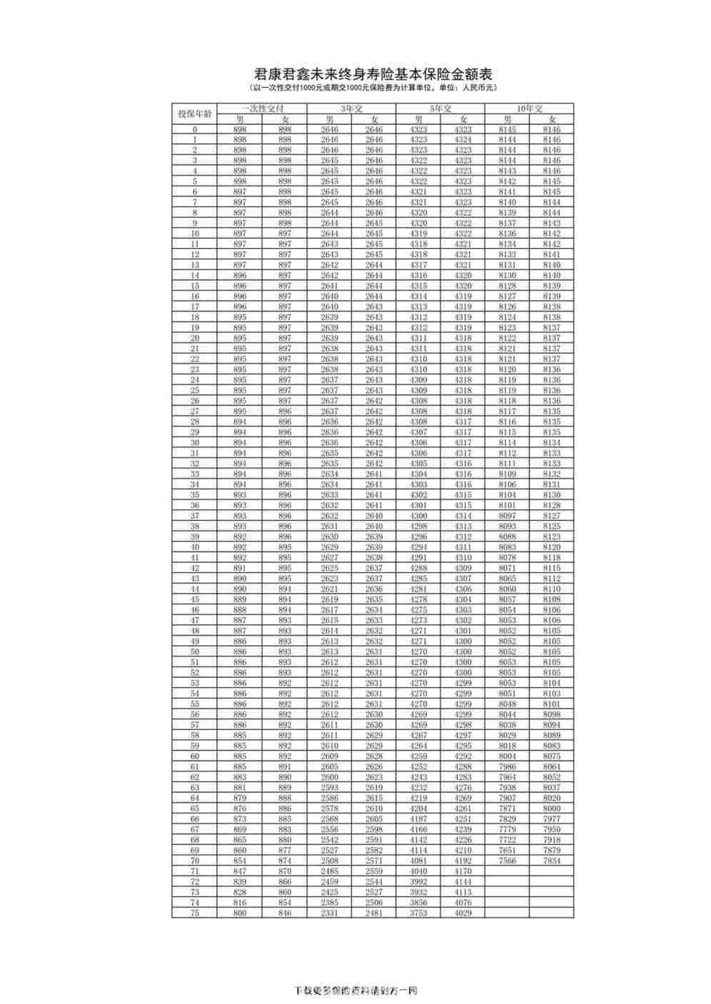 “君康君鑫未来终身寿险基本保险金额表1页PDF”第1页图片