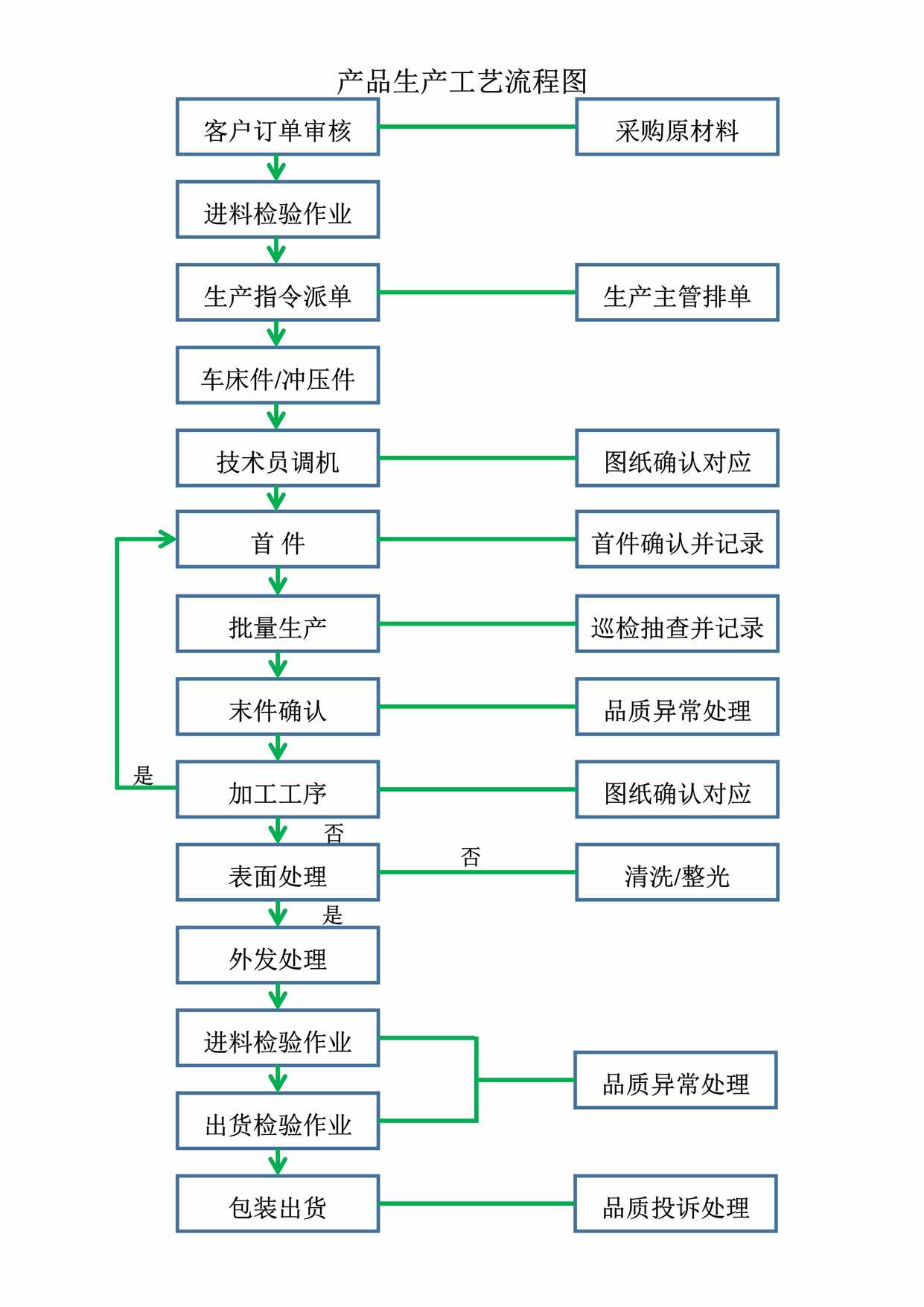 “产品生产工艺流程图DOC”第1页图片