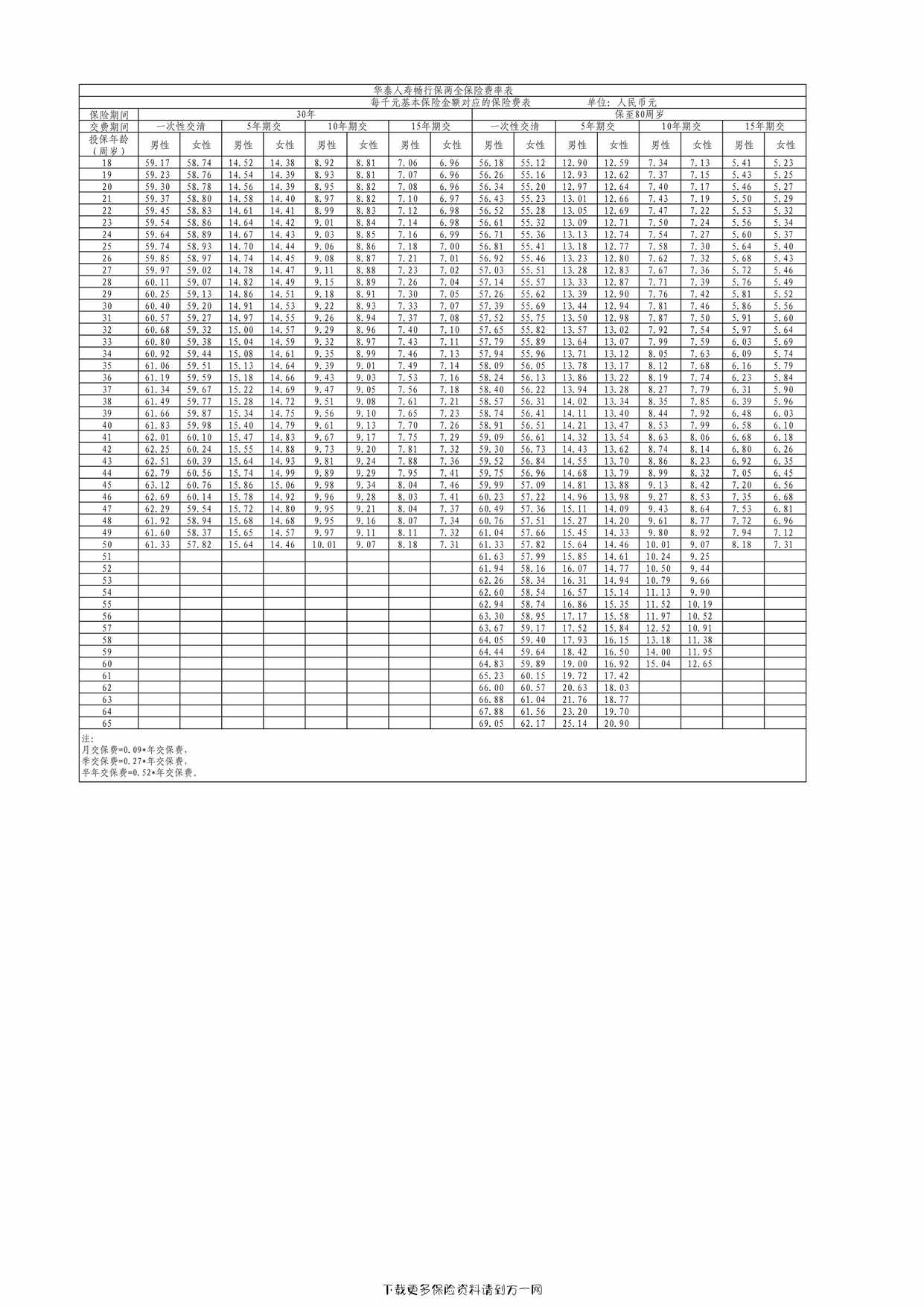 “华泰人寿畅行保两全保险费率表1页PDF”第1页图片