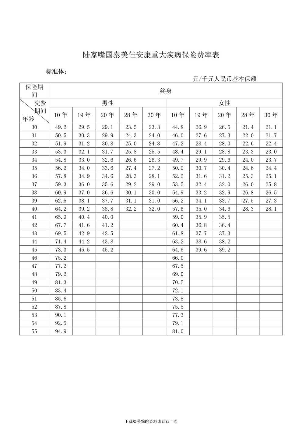 “陆家嘴国泰美佳安康重大疾病保险-费率表17页PDF”第1页图片