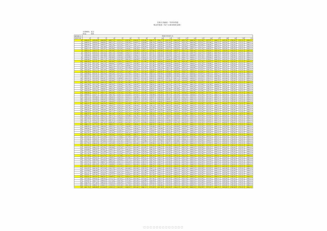 “交银人寿鑫意一号终身寿险-现金价值表50页PDF”第1页图片