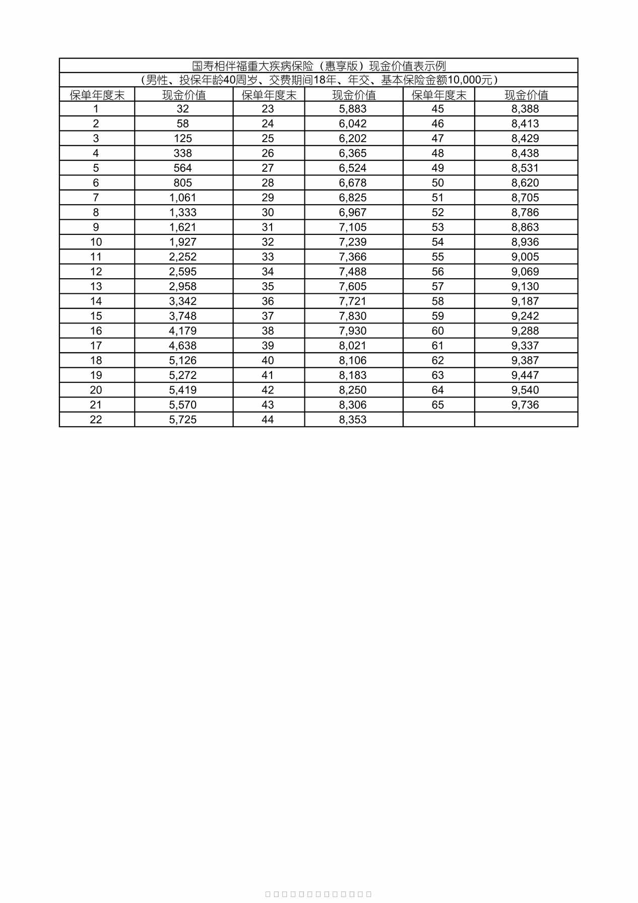 “国寿相伴福重大疾病保险（惠享版）现金价值表示例PDF”第1页图片