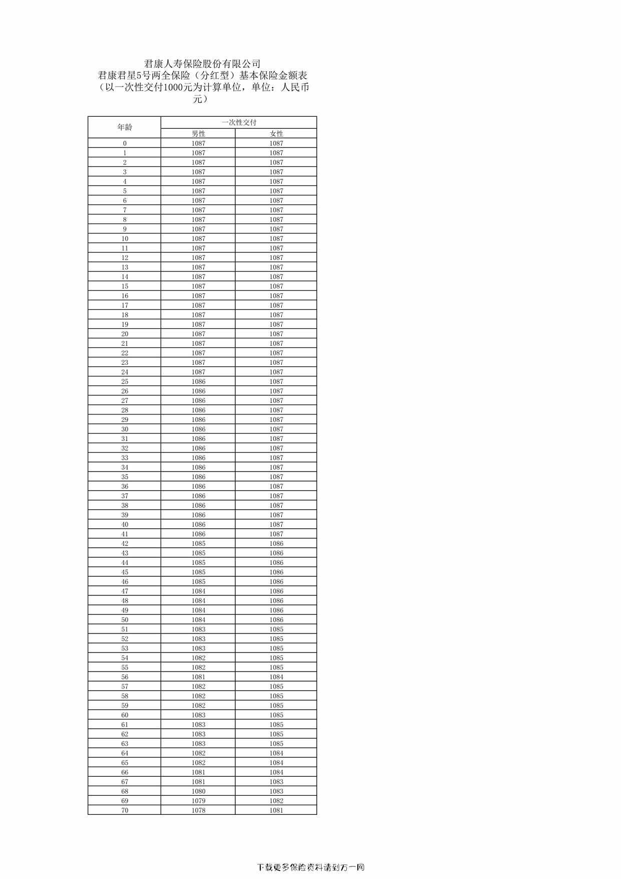 “君康君星5号两全保险（分红型）基本保险金额表1页PDF”第1页图片