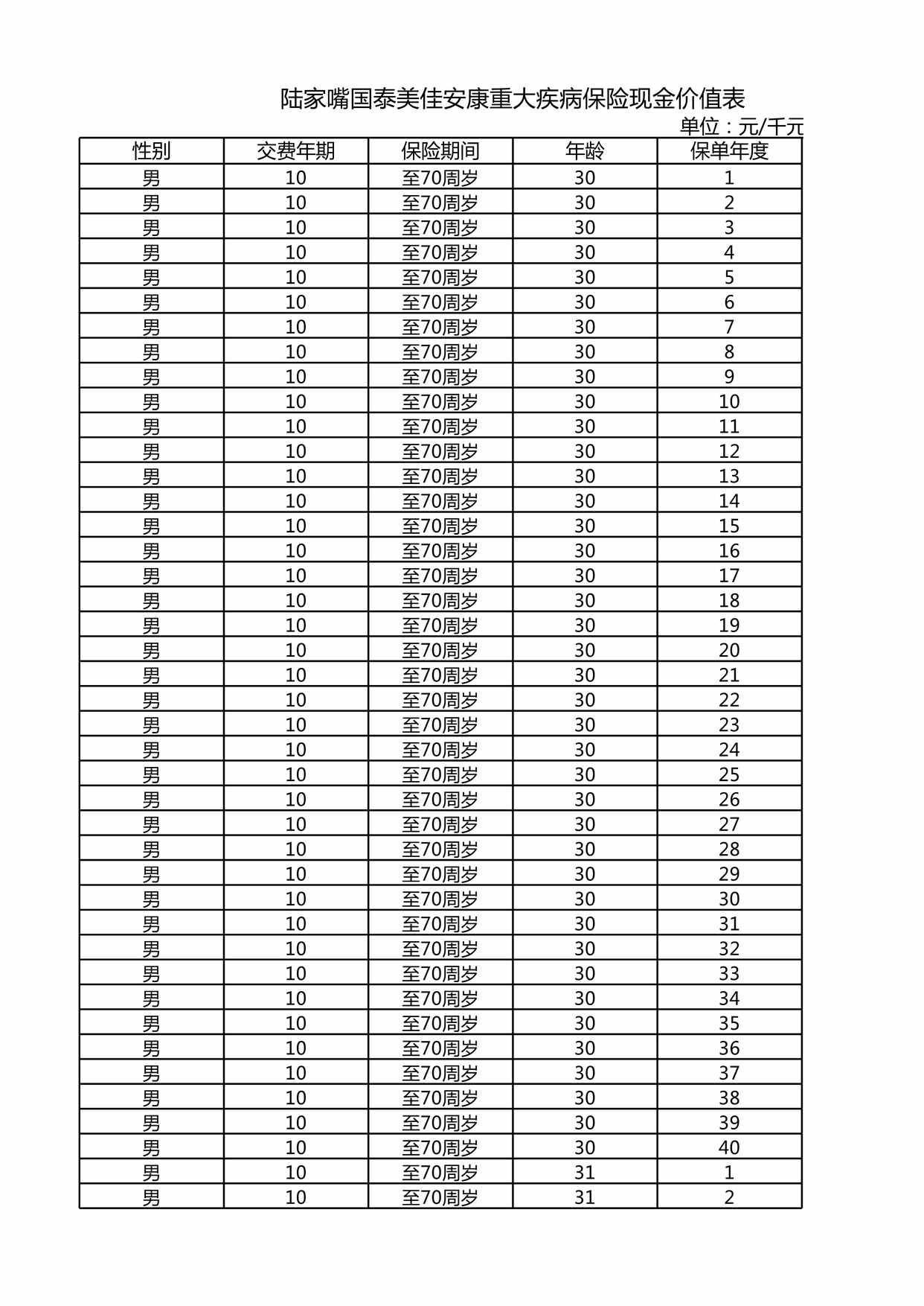 “陆家嘴国泰美佳安康重大疾病保险-现金价值全表XLS”第1页图片