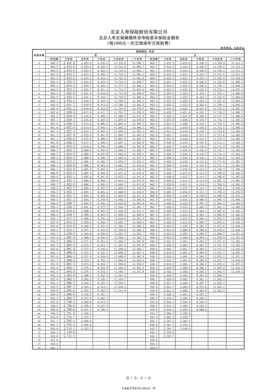 “北京人寿京福满满终身寿险基本保险金额表1页PDF”第1页图片