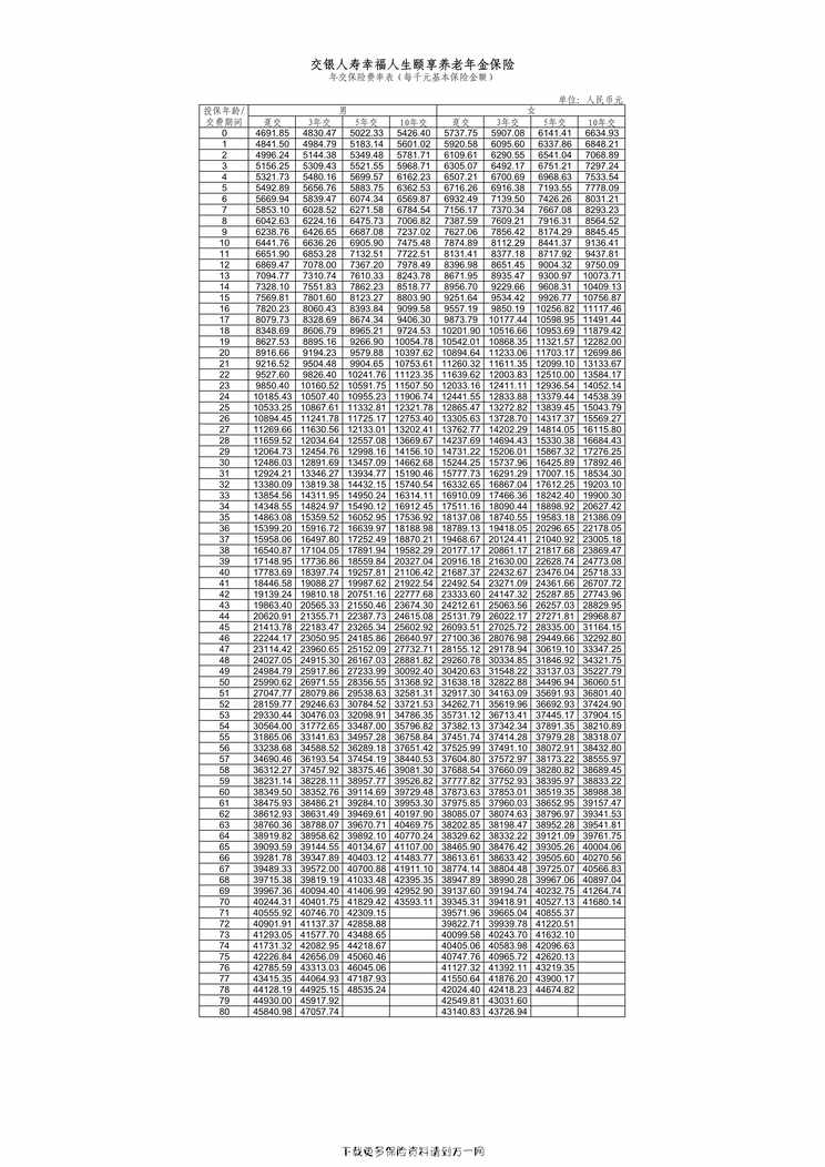 “交银人寿幸福人生颐享养老年金保险-保险费率表1页PDF”第1页图片