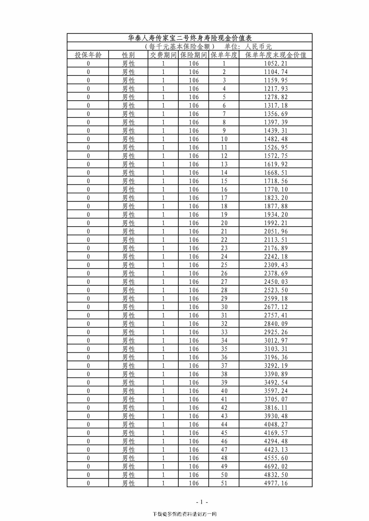 “华泰人寿传家宝二号终身寿险现金价值表594页PDF”第1页图片