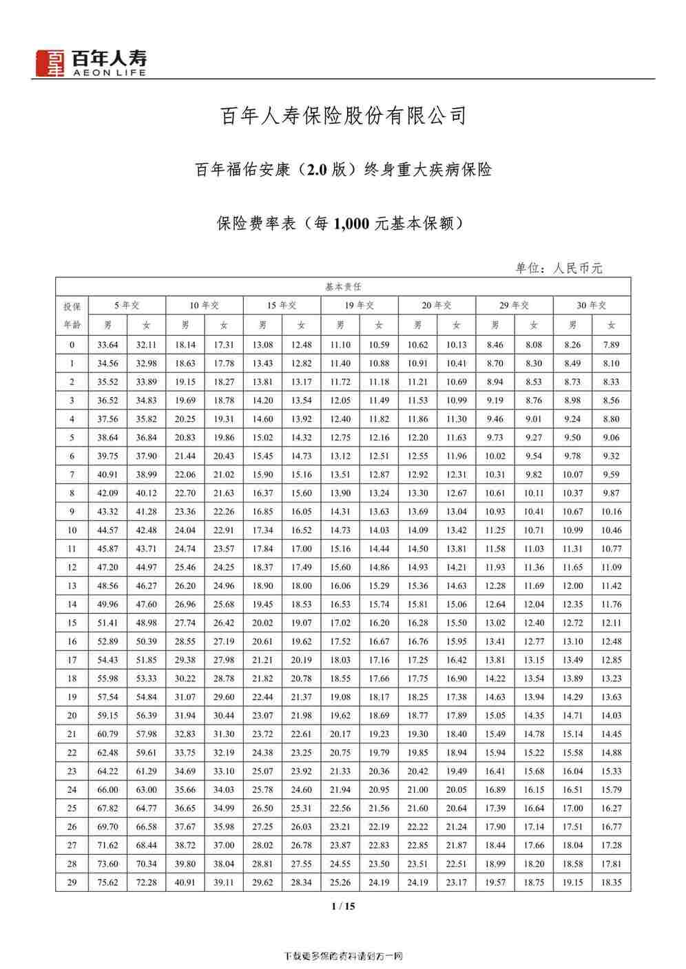 “百年福佑安康（2.0版）终身重大疾病保险 15页PDF”第1页图片