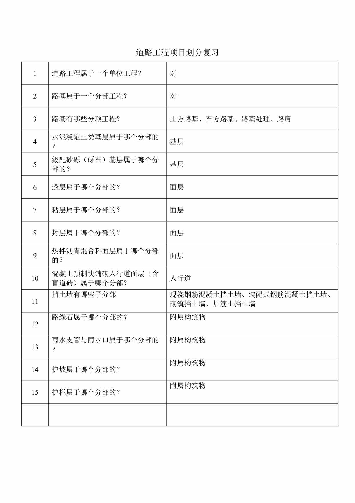 “道路工程项目划分复习DOC”第1页图片