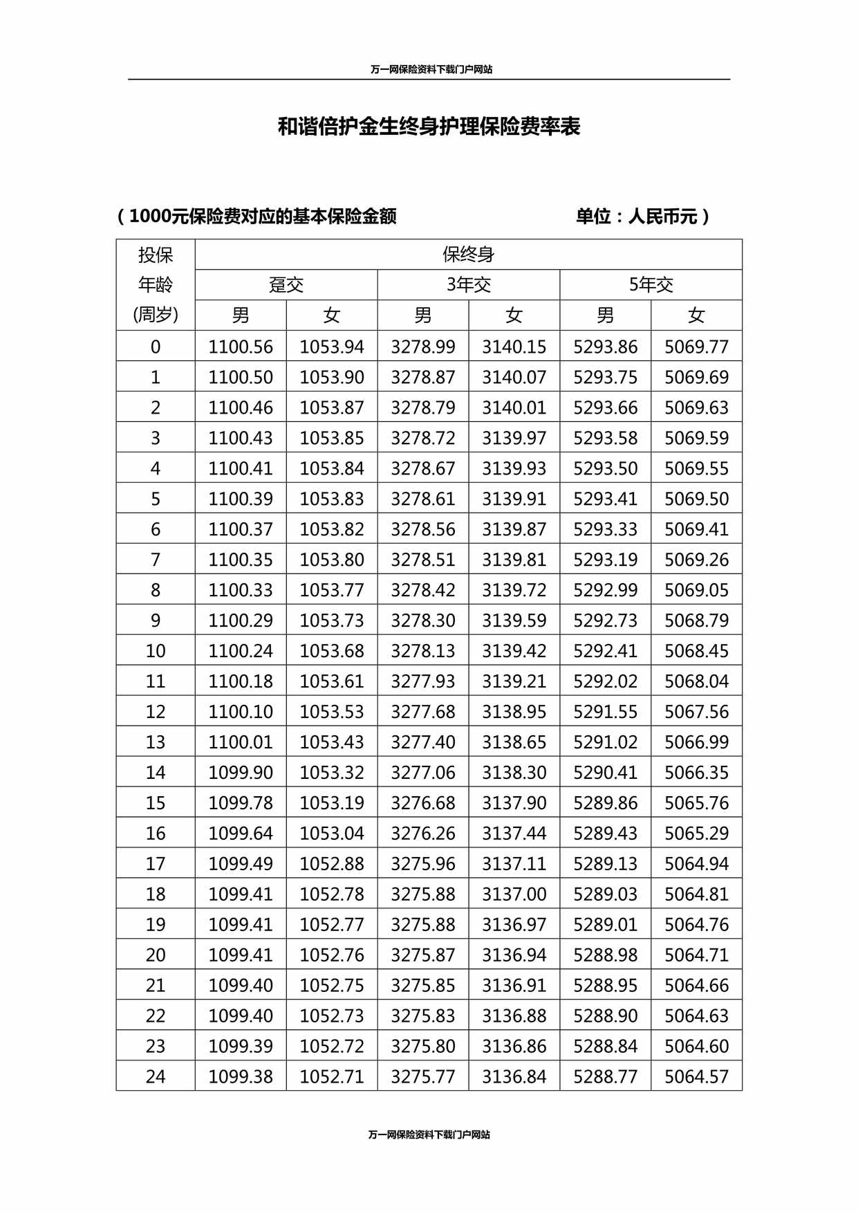 “和谐倍护金生终身护理保险费率表8页DOC”第1页图片