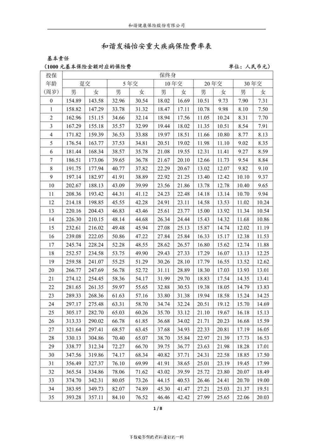 “和谐发福怡安重大疾病保险费率表8页PDF”第1页图片