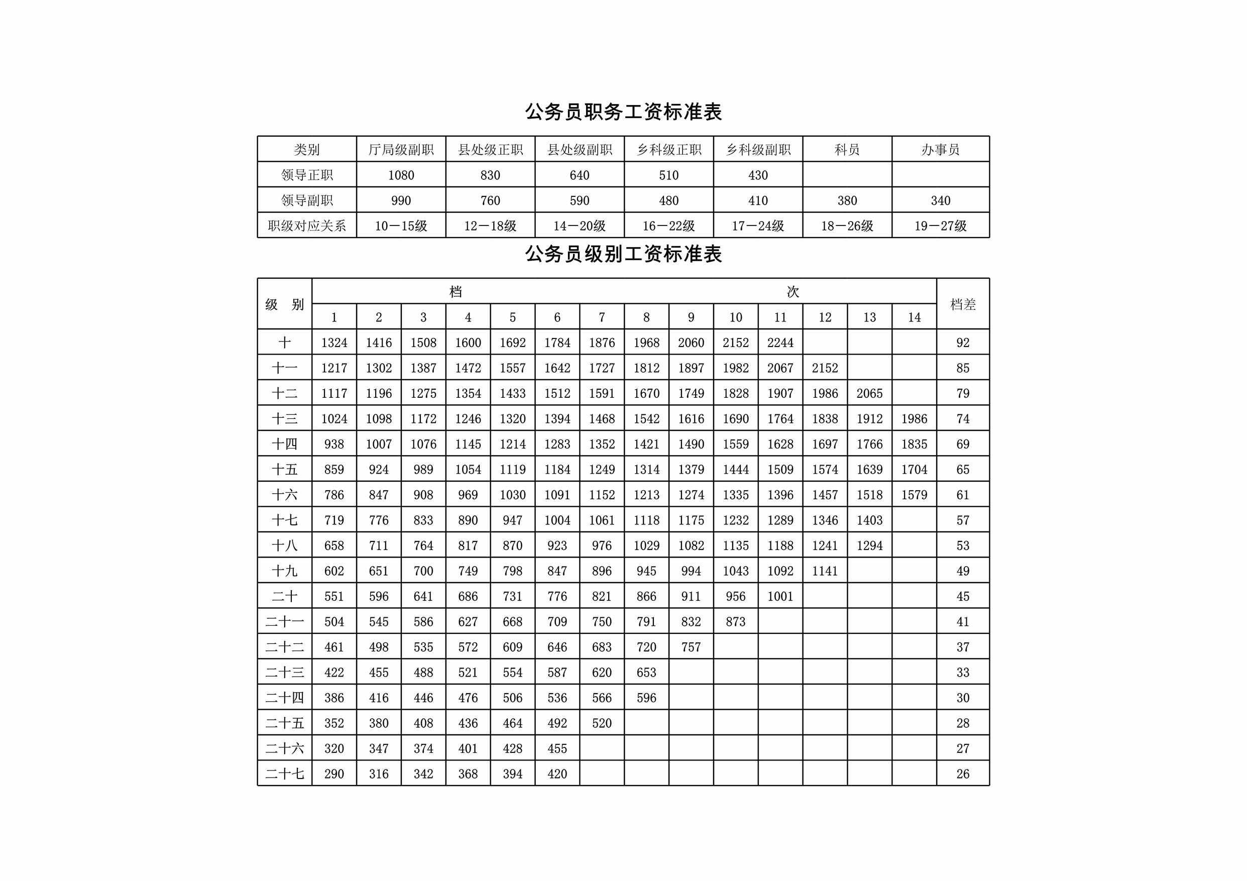 “公务员职务级别工资标准表(改)XLS”第1页图片