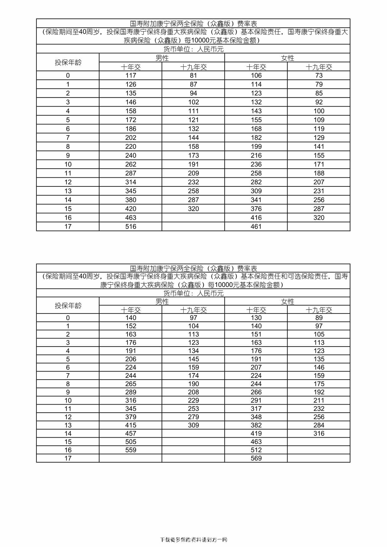 “国寿附加康宁保两全保险（众鑫版）费率表6页PDF”第1页图片