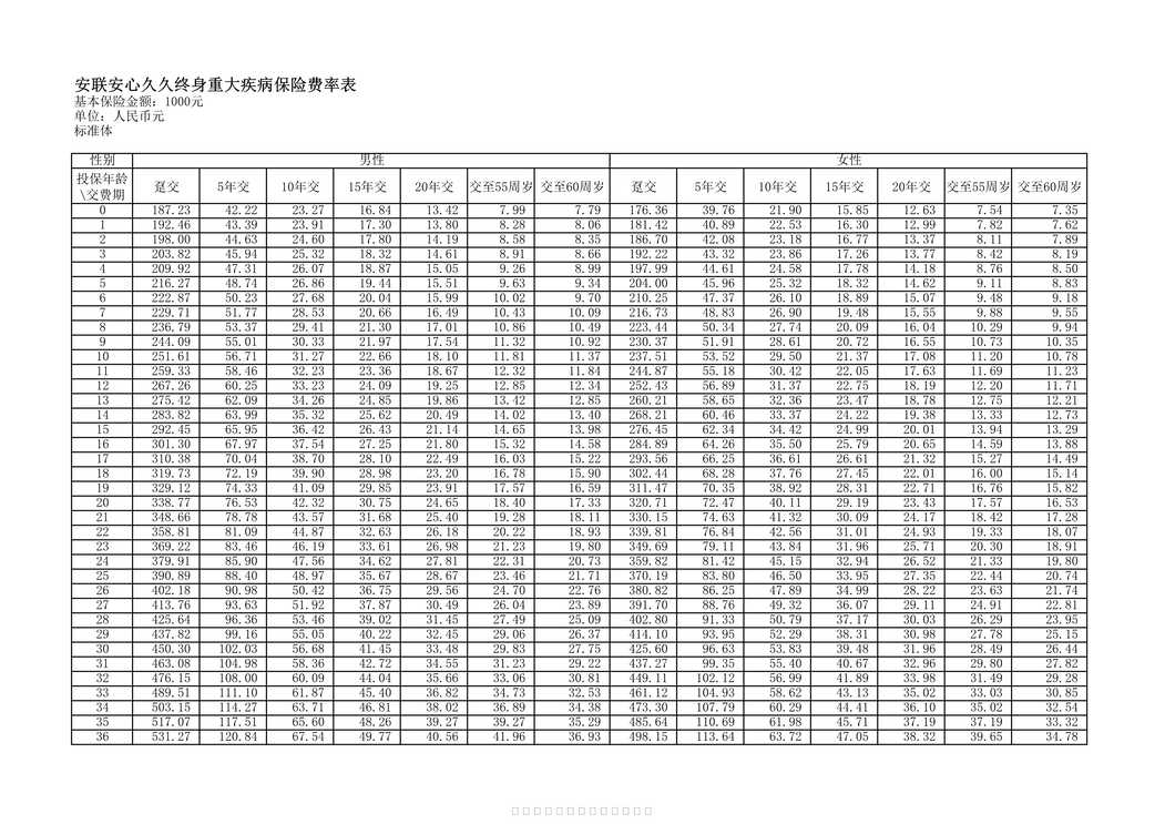 “安联安心久久终身重大疾病保险费率表12页PDF”第1页图片