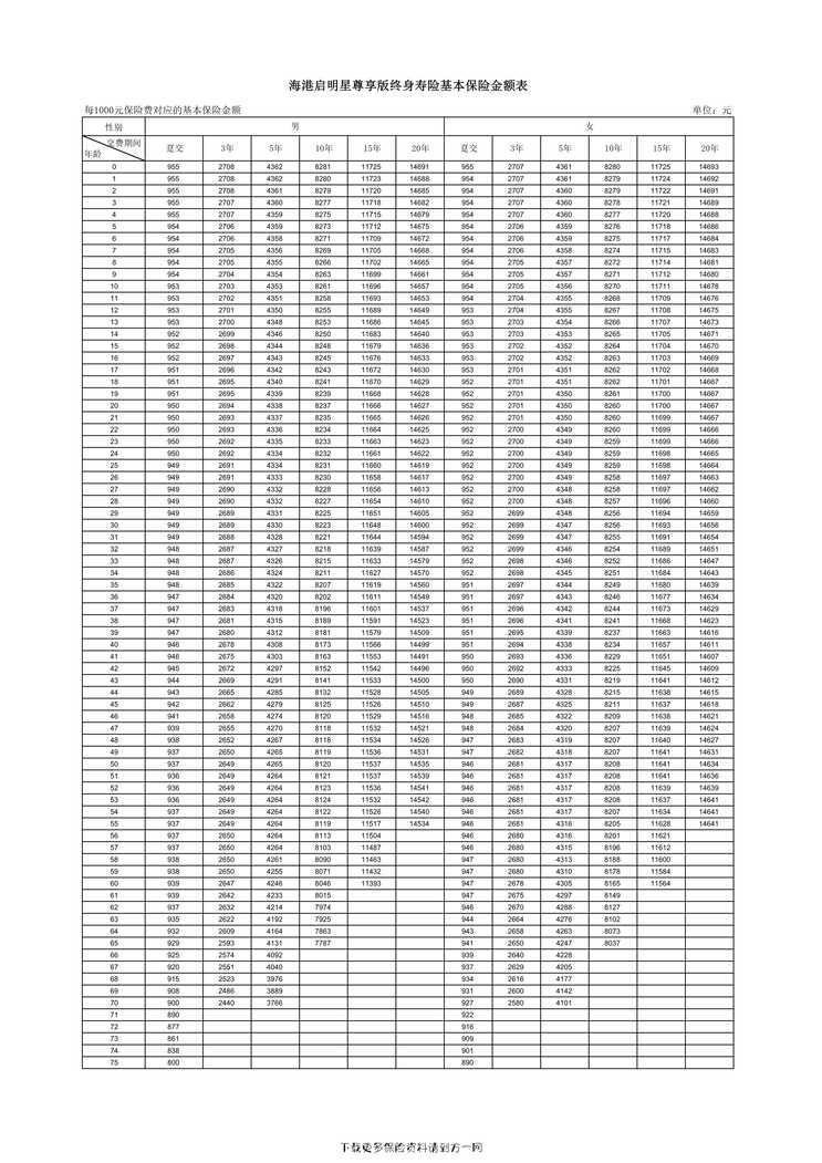 “海港启明星尊享版终身寿险-基本保险金额表1页PDF”第1页图片