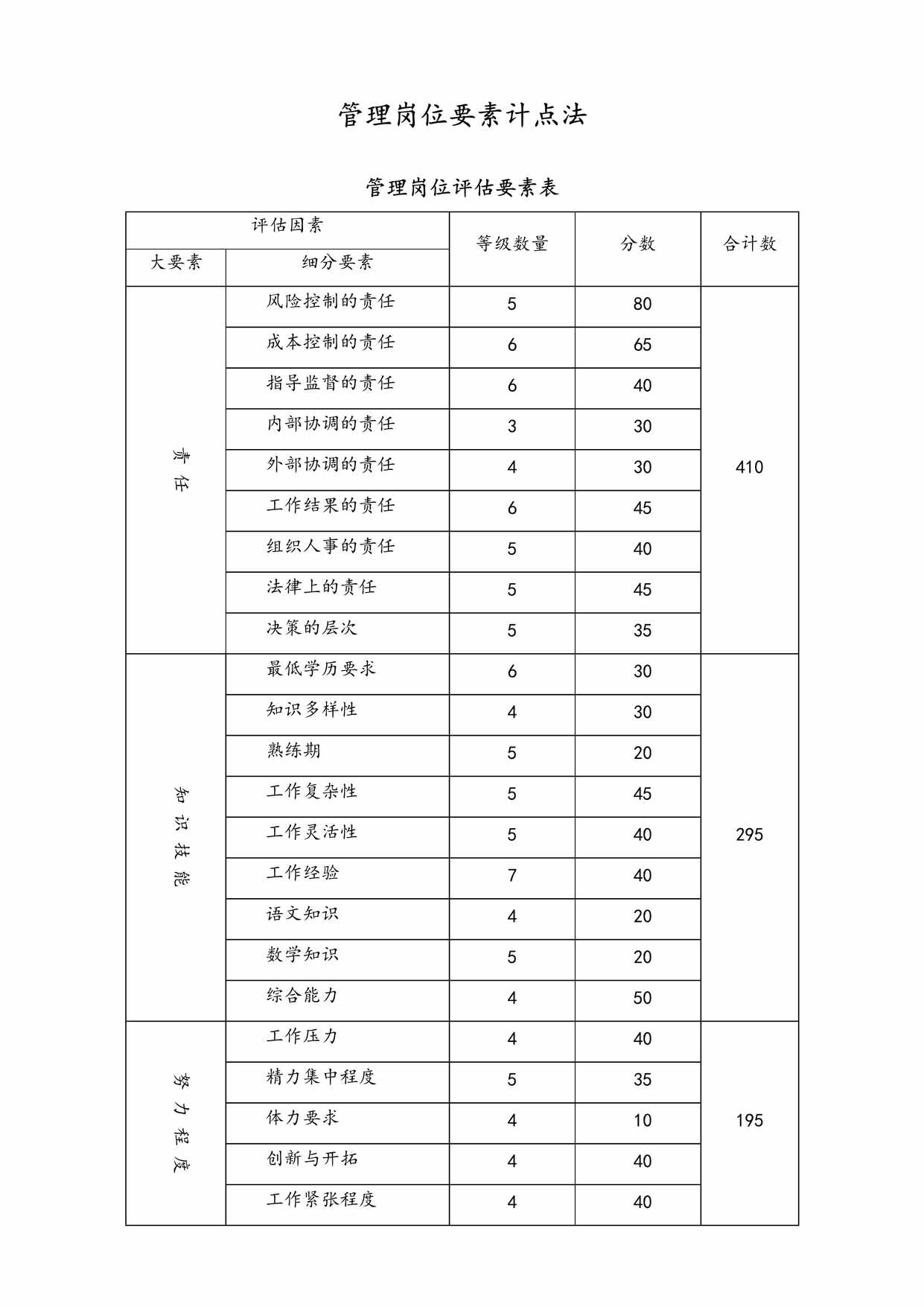 “管理岗位要素计点法管理岗位评估要素表DOC”第1页图片