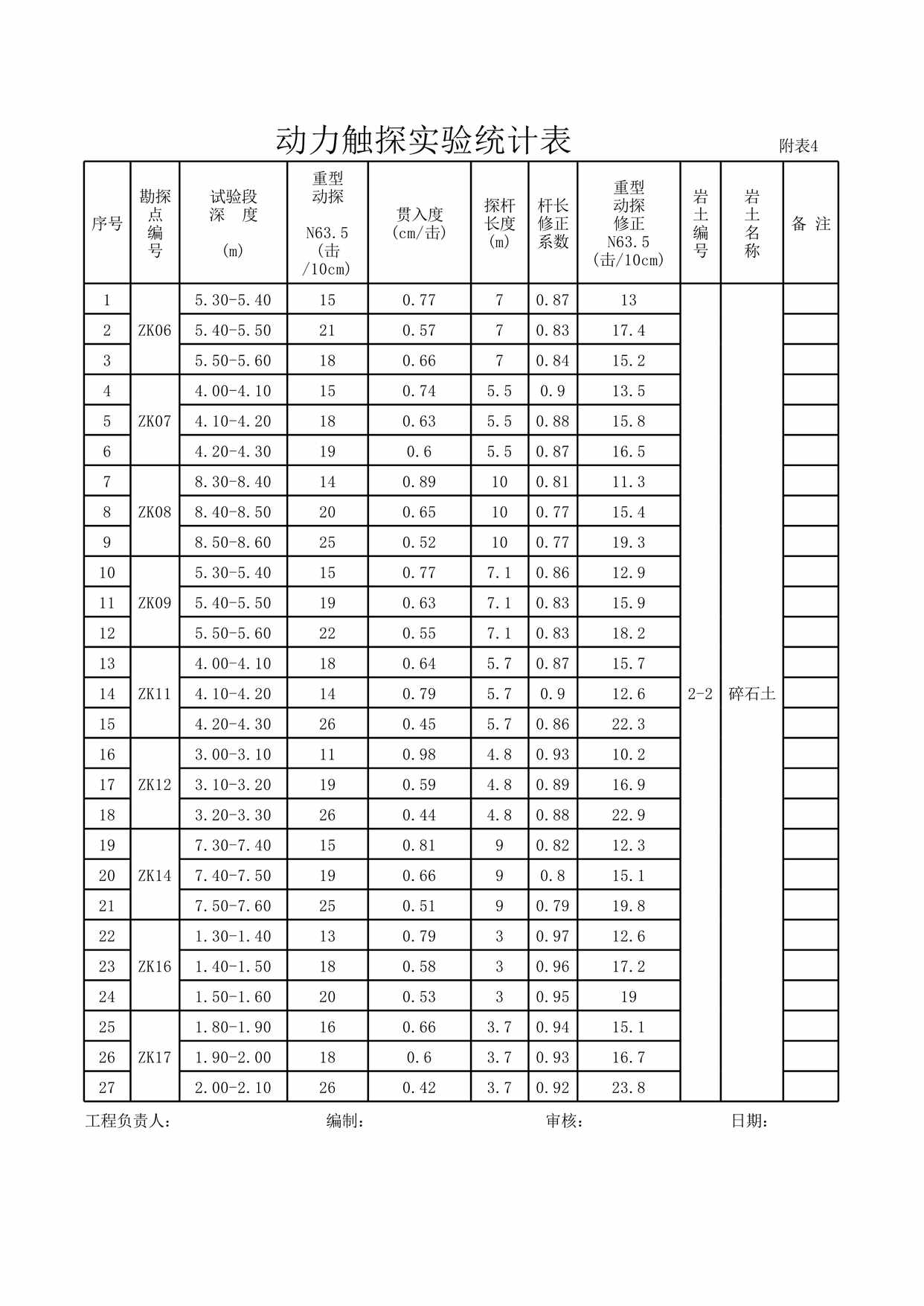 “动力触探试验统计表XLS”第1页图片