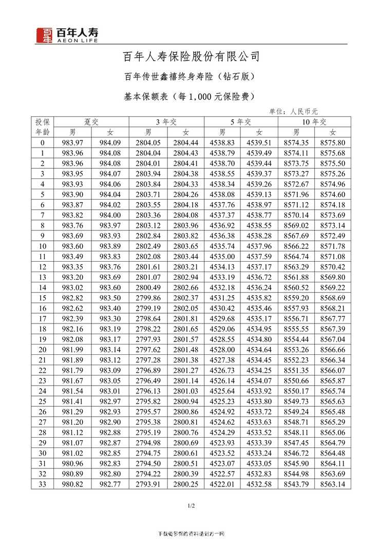 “百年传世鑫禧终身寿险（钻石版）+基本保额表2页PDF”第1页图片