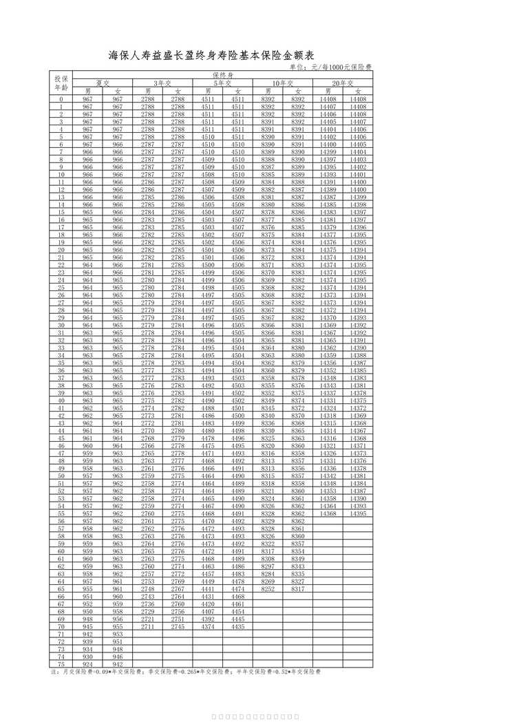 “海保人寿益盛长盈终身寿险基本保险金额表PDF”第1页图片